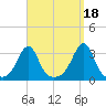Nashawena Island tide chart for Saturday, September 18, 2021
