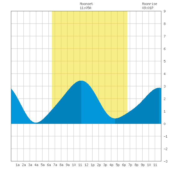 Nashawena Island tide chart for Saturday, September 25, 2021