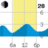 Nashawena Island tide chart for Tuesday, September 28, 2021