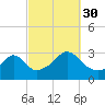 Nashawena Island tide chart for Thursday, September 30, 2021