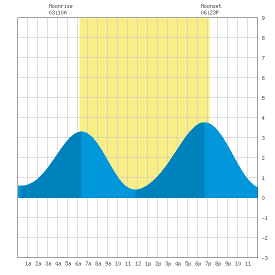 Nashawena Island tide chart for Saturday, September 4, 2021