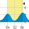 Nashawena Island tide chart for Saturday, September 4, 2021