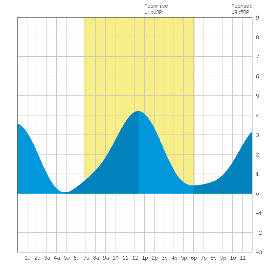Nashawena Island tide chart for Monday, October 11, 2021