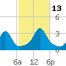Nashawena Island tide chart for Wednesday, October 13, 2021