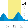Nashawena Island tide chart for Thursday, October 14, 2021