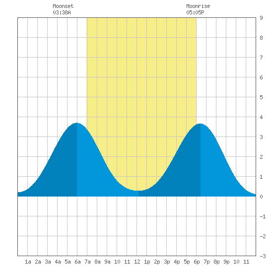 Nashawena Island tide chart for Sunday, October 17, 2021