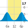 Nashawena Island tide chart for Sunday, October 17, 2021