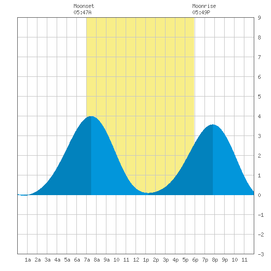 Nashawena Island tide chart for Tuesday, October 19, 2021