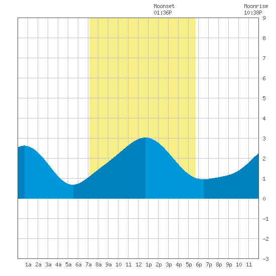 Nashawena Island tide chart for Wednesday, October 27, 2021