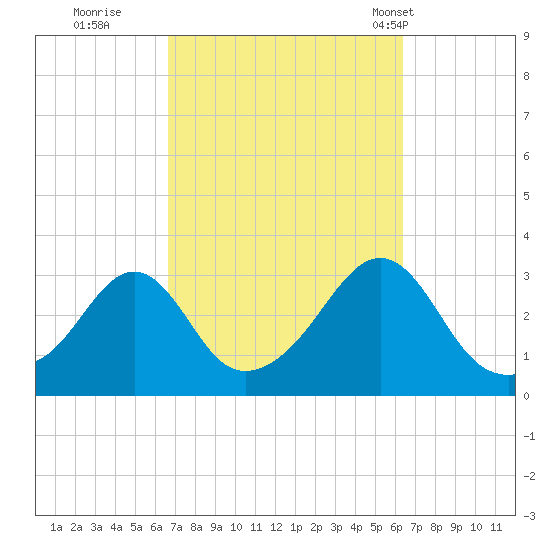 Nashawena Island tide chart for Saturday, October 2, 2021