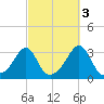 Nashawena Island tide chart for Sunday, October 3, 2021