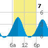 Nashawena Island tide chart for Thursday, October 7, 2021