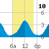 Nashawena Island tide chart for Wednesday, November 10, 2021