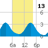 Nashawena Island tide chart for Saturday, November 13, 2021