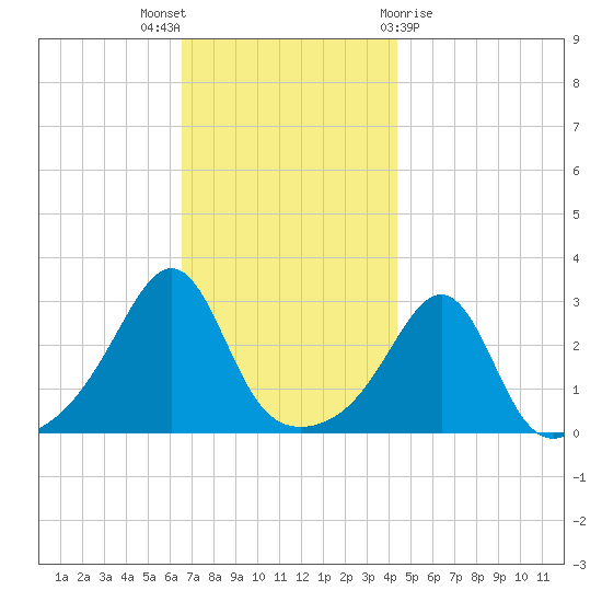 Nashawena Island tide chart for Wednesday, November 17, 2021