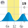 Nashawena Island tide chart for Friday, November 19, 2021