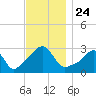 Nashawena Island tide chart for Wednesday, November 24, 2021