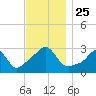 Nashawena Island tide chart for Thursday, November 25, 2021