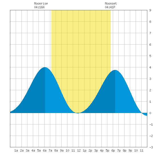 Nashawena Island tide chart for Tuesday, November 2, 2021