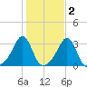 Nashawena Island tide chart for Tuesday, November 2, 2021