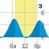 Nashawena Island tide chart for Wednesday, November 3, 2021
