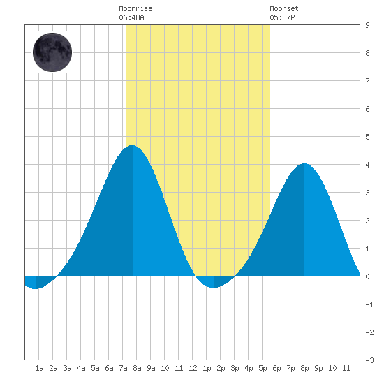 Nashawena Island tide chart for Thursday, November 4, 2021