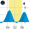 Nashawena Island tide chart for Thursday, November 4, 2021