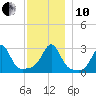 Nashawena Island tide chart for Friday, December 10, 2021
