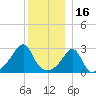 Nashawena Island tide chart for Thursday, December 16, 2021