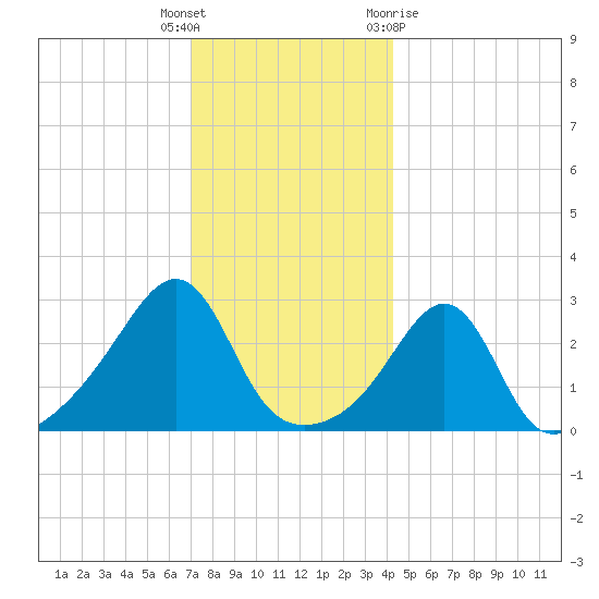 Nashawena Island tide chart for Friday, December 17, 2021