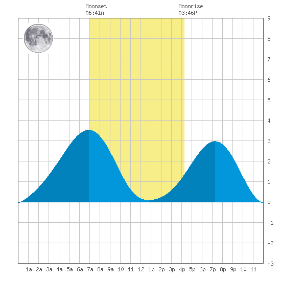 Nashawena Island tide chart for Saturday, December 18, 2021