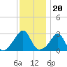 Nashawena Island tide chart for Monday, December 20, 2021