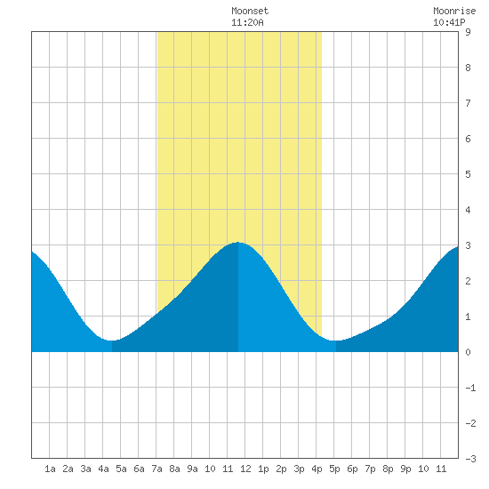 Nashawena Island tide chart for Saturday, December 25, 2021
