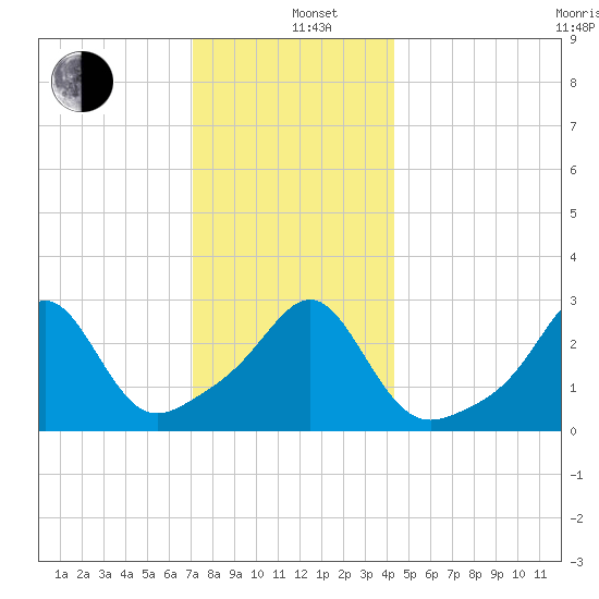 Nashawena Island tide chart for Sunday, December 26, 2021