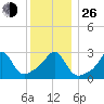 Nashawena Island tide chart for Sunday, December 26, 2021