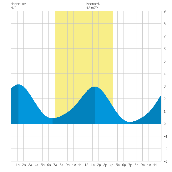 Nashawena Island tide chart for Monday, December 27, 2021