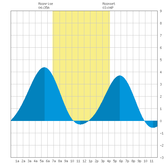 Nashawena Island tide chart for Thursday, December 2, 2021