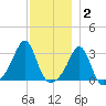 Nashawena Island tide chart for Thursday, December 2, 2021