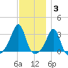 Nashawena Island tide chart for Friday, December 3, 2021