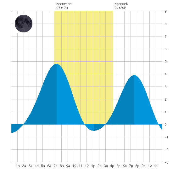 Nashawena Island tide chart for Saturday, December 4, 2021