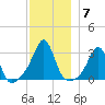 Nashawena Island tide chart for Tuesday, December 7, 2021