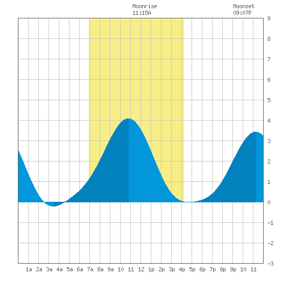 Nashawena Island tide chart for Wednesday, December 8, 2021