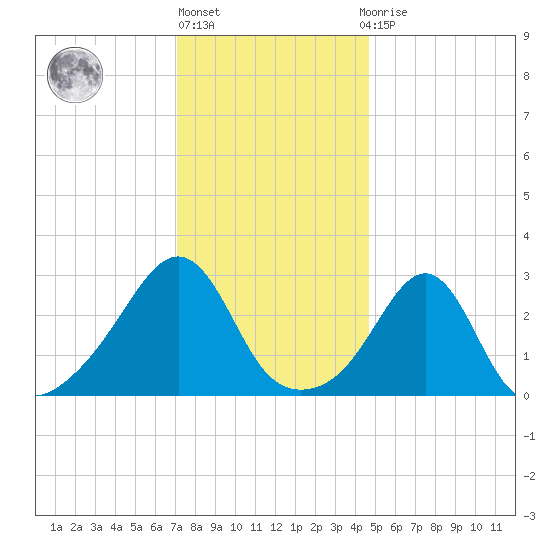 Nashawena Island tide chart for Monday, January 17, 2022