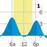 Nashawena Island tide chart for Saturday, January 1, 2022