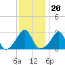 Nashawena Island tide chart for Thursday, January 20, 2022