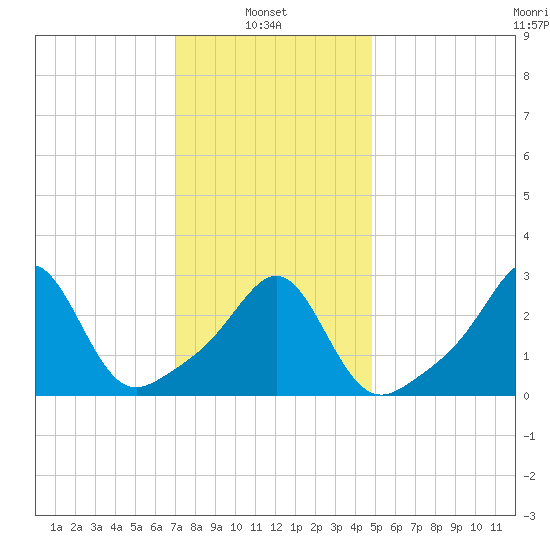 Nashawena Island tide chart for Monday, January 24, 2022
