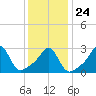 Nashawena Island tide chart for Monday, January 24, 2022