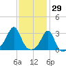 Nashawena Island tide chart for Saturday, January 29, 2022