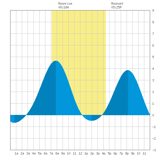 Nashawena Island tide chart for Monday, January 3, 2022