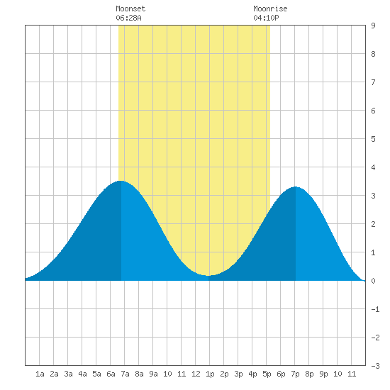 Nashawena Island tide chart for Tuesday, February 15, 2022